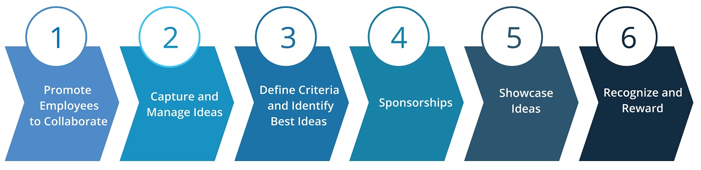 1. Promote Employees to collaborate. 2. Capture and manage ideas. 3. Define criteria and identify best ideas. 4. Sponsorships. 5. Showcase Ideas. 6. Recognize and reward.